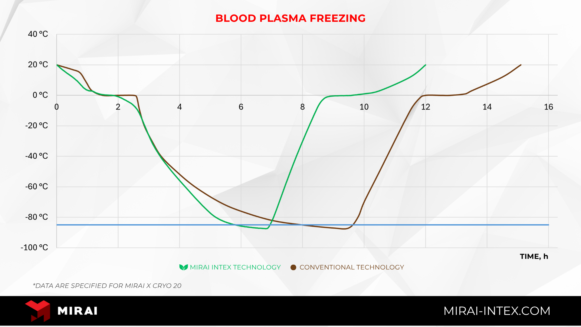 blood plasma freezing